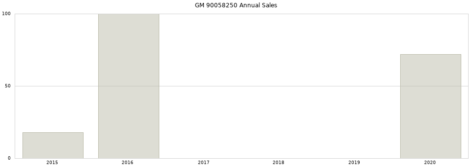 GM 90058250 part annual sales from 2014 to 2020.