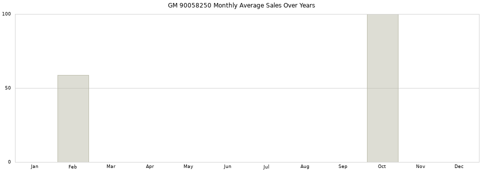 GM 90058250 monthly average sales over years from 2014 to 2020.