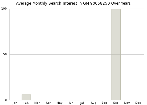 Monthly average search interest in GM 90058250 part over years from 2013 to 2020.