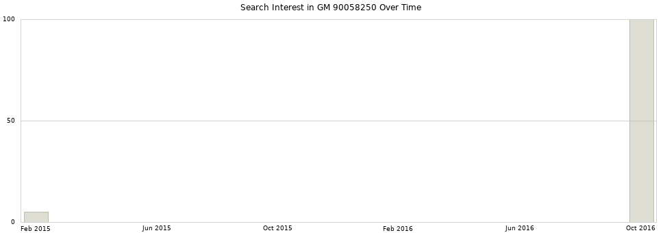 Search interest in GM 90058250 part aggregated by months over time.