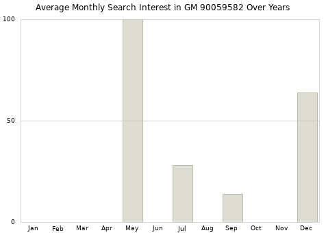 Monthly average search interest in GM 90059582 part over years from 2013 to 2020.