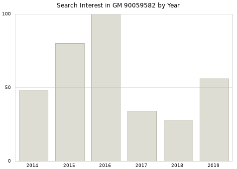 Annual search interest in GM 90059582 part.