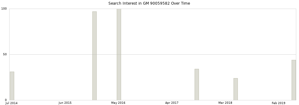 Search interest in GM 90059582 part aggregated by months over time.