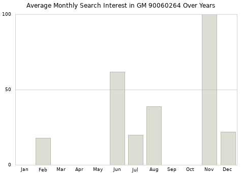 Monthly average search interest in GM 90060264 part over years from 2013 to 2020.