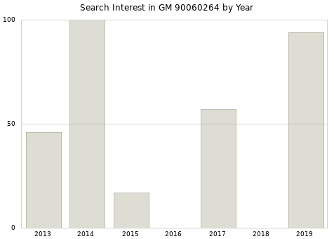 Annual search interest in GM 90060264 part.