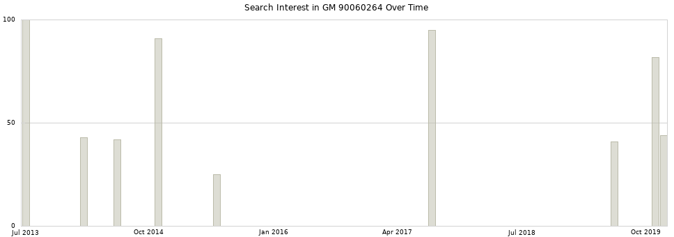 Search interest in GM 90060264 part aggregated by months over time.