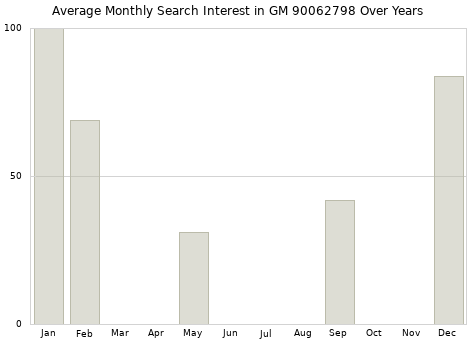 Monthly average search interest in GM 90062798 part over years from 2013 to 2020.