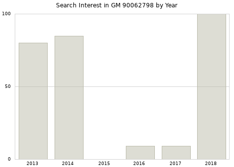Annual search interest in GM 90062798 part.