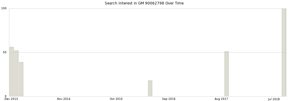 Search interest in GM 90062798 part aggregated by months over time.