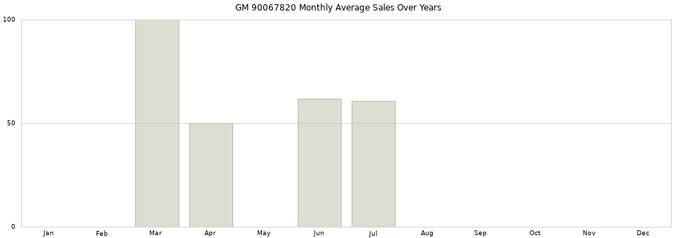GM 90067820 monthly average sales over years from 2014 to 2020.
