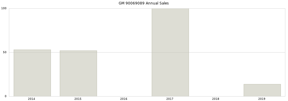 GM 90069089 part annual sales from 2014 to 2020.