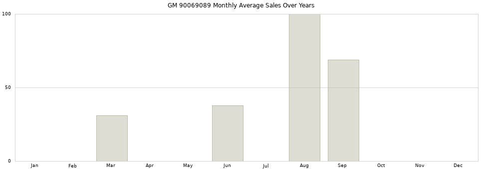 GM 90069089 monthly average sales over years from 2014 to 2020.