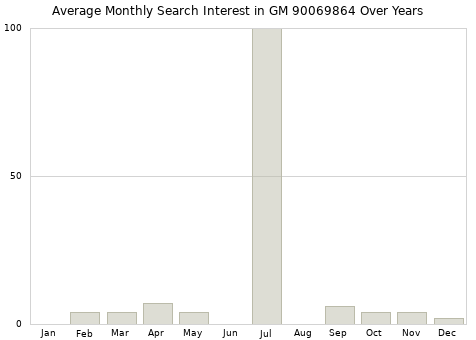 Monthly average search interest in GM 90069864 part over years from 2013 to 2020.