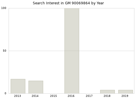 Annual search interest in GM 90069864 part.