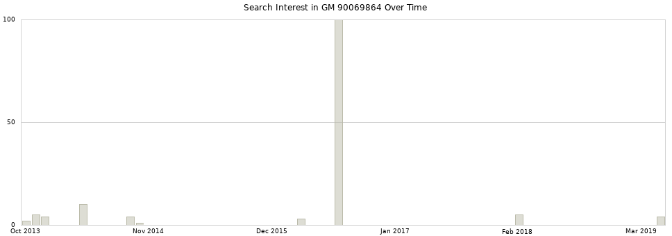 Search interest in GM 90069864 part aggregated by months over time.