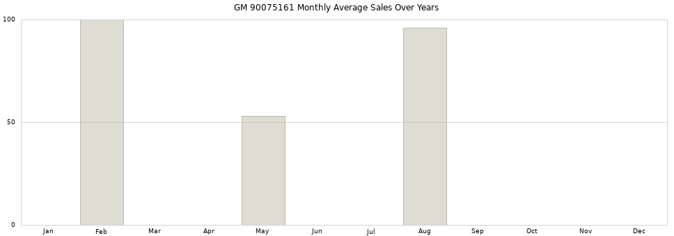 GM 90075161 monthly average sales over years from 2014 to 2020.