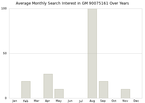 Monthly average search interest in GM 90075161 part over years from 2013 to 2020.