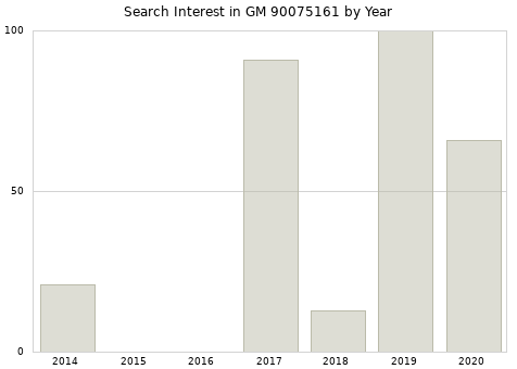 Annual search interest in GM 90075161 part.