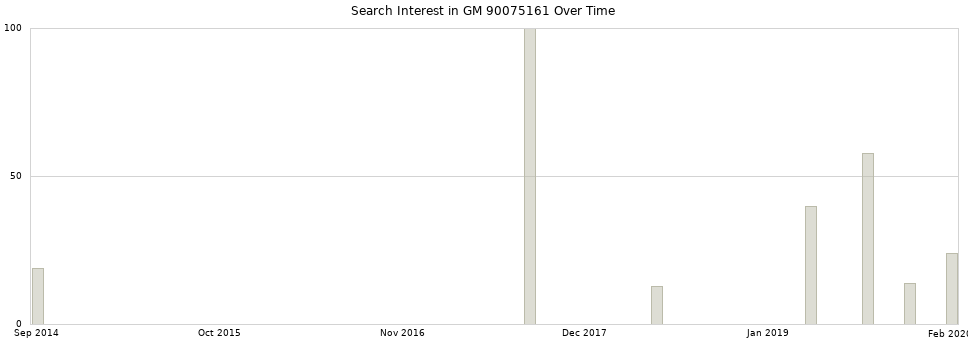 Search interest in GM 90075161 part aggregated by months over time.