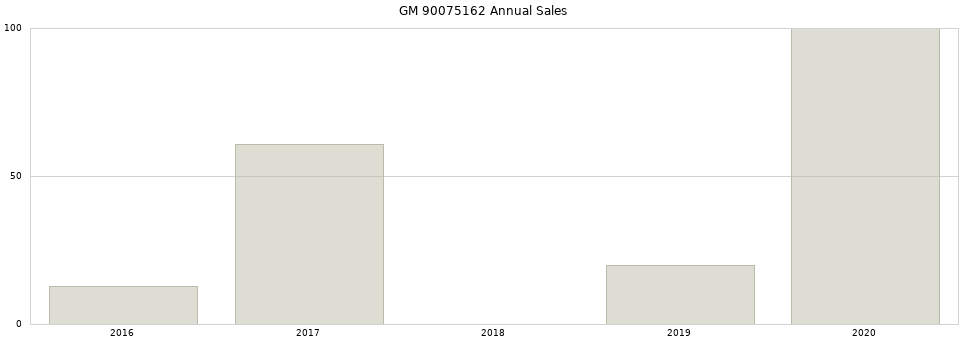 GM 90075162 part annual sales from 2014 to 2020.