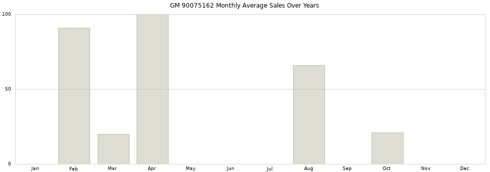 GM 90075162 monthly average sales over years from 2014 to 2020.