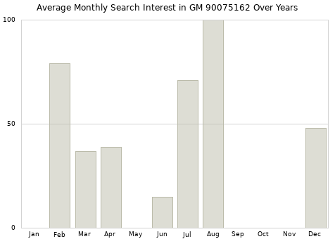 Monthly average search interest in GM 90075162 part over years from 2013 to 2020.