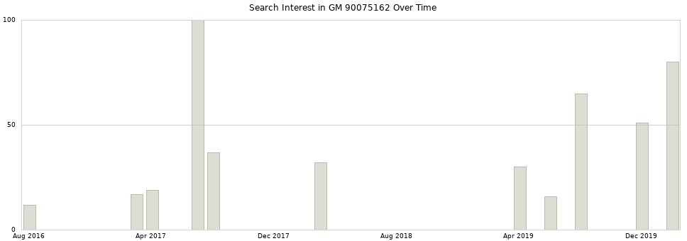 Search interest in GM 90075162 part aggregated by months over time.