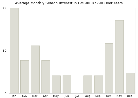 Monthly average search interest in GM 90087290 part over years from 2013 to 2020.