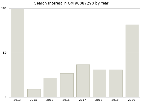 Annual search interest in GM 90087290 part.