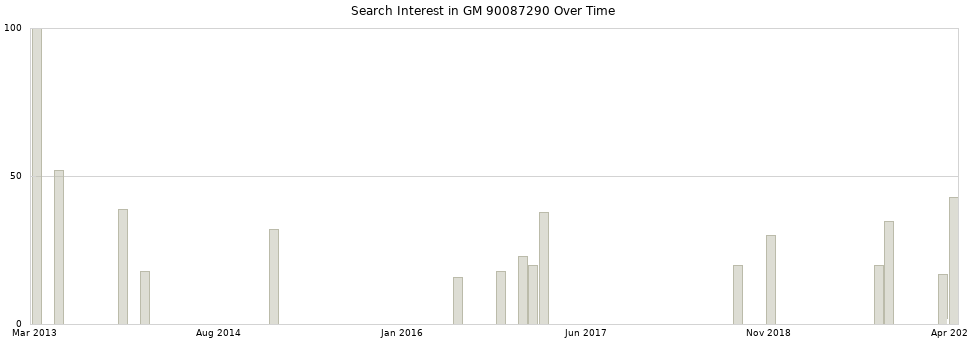 Search interest in GM 90087290 part aggregated by months over time.