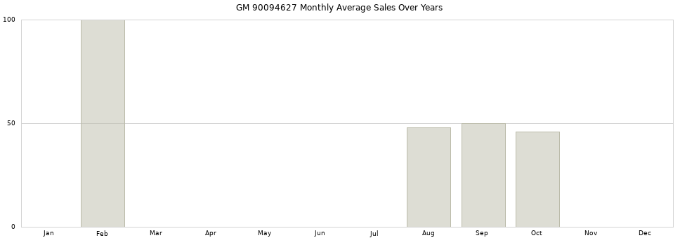 GM 90094627 monthly average sales over years from 2014 to 2020.