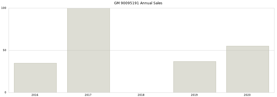 GM 90095191 part annual sales from 2014 to 2020.