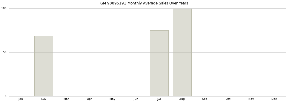 GM 90095191 monthly average sales over years from 2014 to 2020.