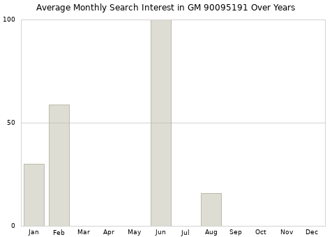 Monthly average search interest in GM 90095191 part over years from 2013 to 2020.