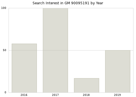 Annual search interest in GM 90095191 part.