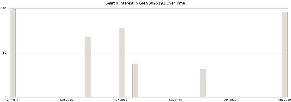 Search interest in GM 90095191 part aggregated by months over time.