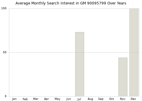 Monthly average search interest in GM 90095799 part over years from 2013 to 2020.