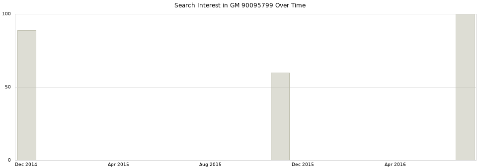 Search interest in GM 90095799 part aggregated by months over time.