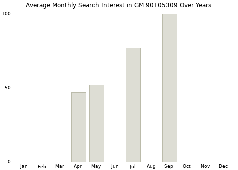 Monthly average search interest in GM 90105309 part over years from 2013 to 2020.