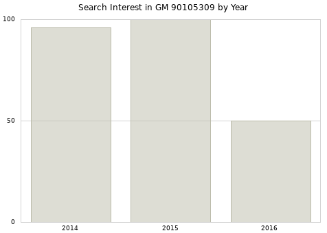 Annual search interest in GM 90105309 part.