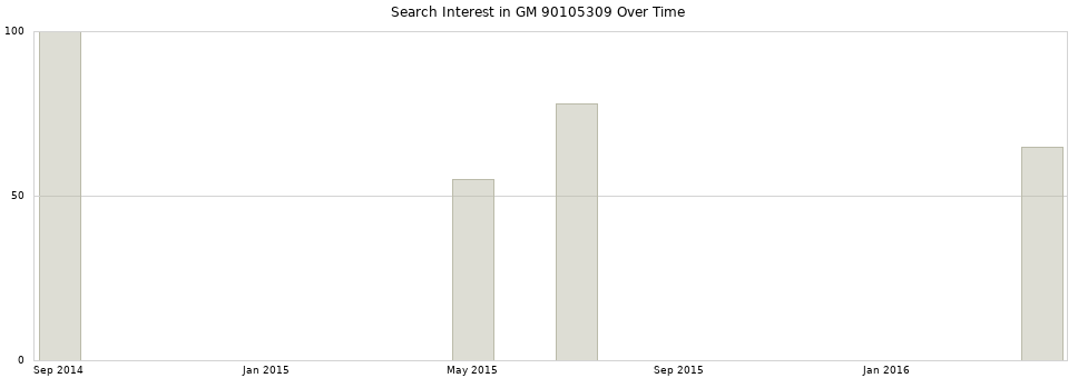 Search interest in GM 90105309 part aggregated by months over time.