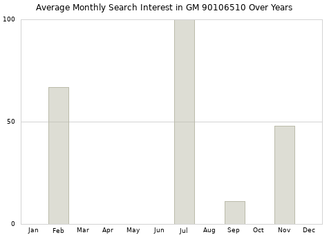 Monthly average search interest in GM 90106510 part over years from 2013 to 2020.