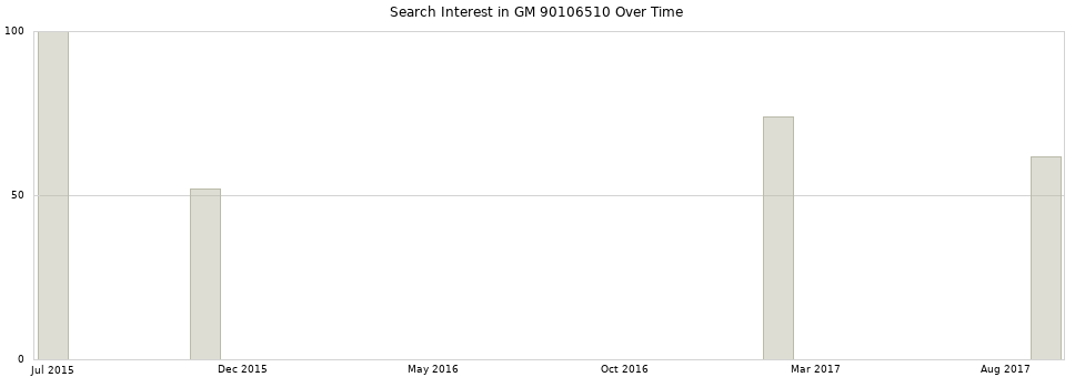 Search interest in GM 90106510 part aggregated by months over time.