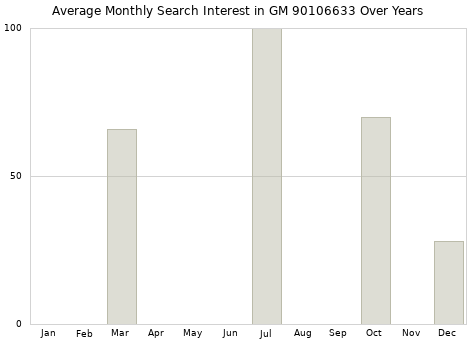 Monthly average search interest in GM 90106633 part over years from 2013 to 2020.