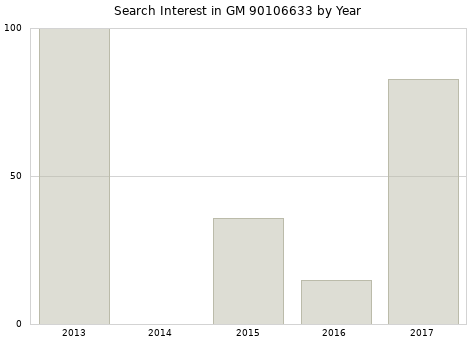 Annual search interest in GM 90106633 part.