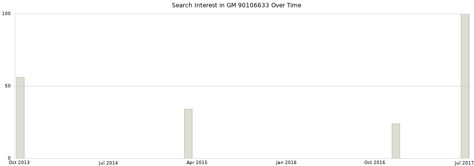 Search interest in GM 90106633 part aggregated by months over time.