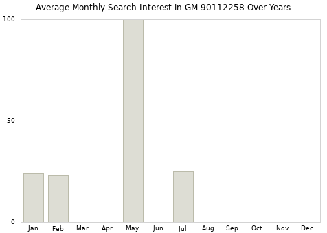 Monthly average search interest in GM 90112258 part over years from 2013 to 2020.
