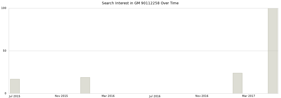 Search interest in GM 90112258 part aggregated by months over time.