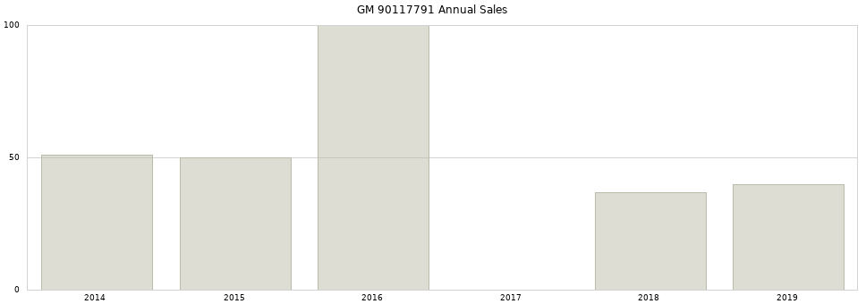 GM 90117791 part annual sales from 2014 to 2020.