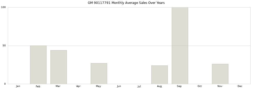 GM 90117791 monthly average sales over years from 2014 to 2020.